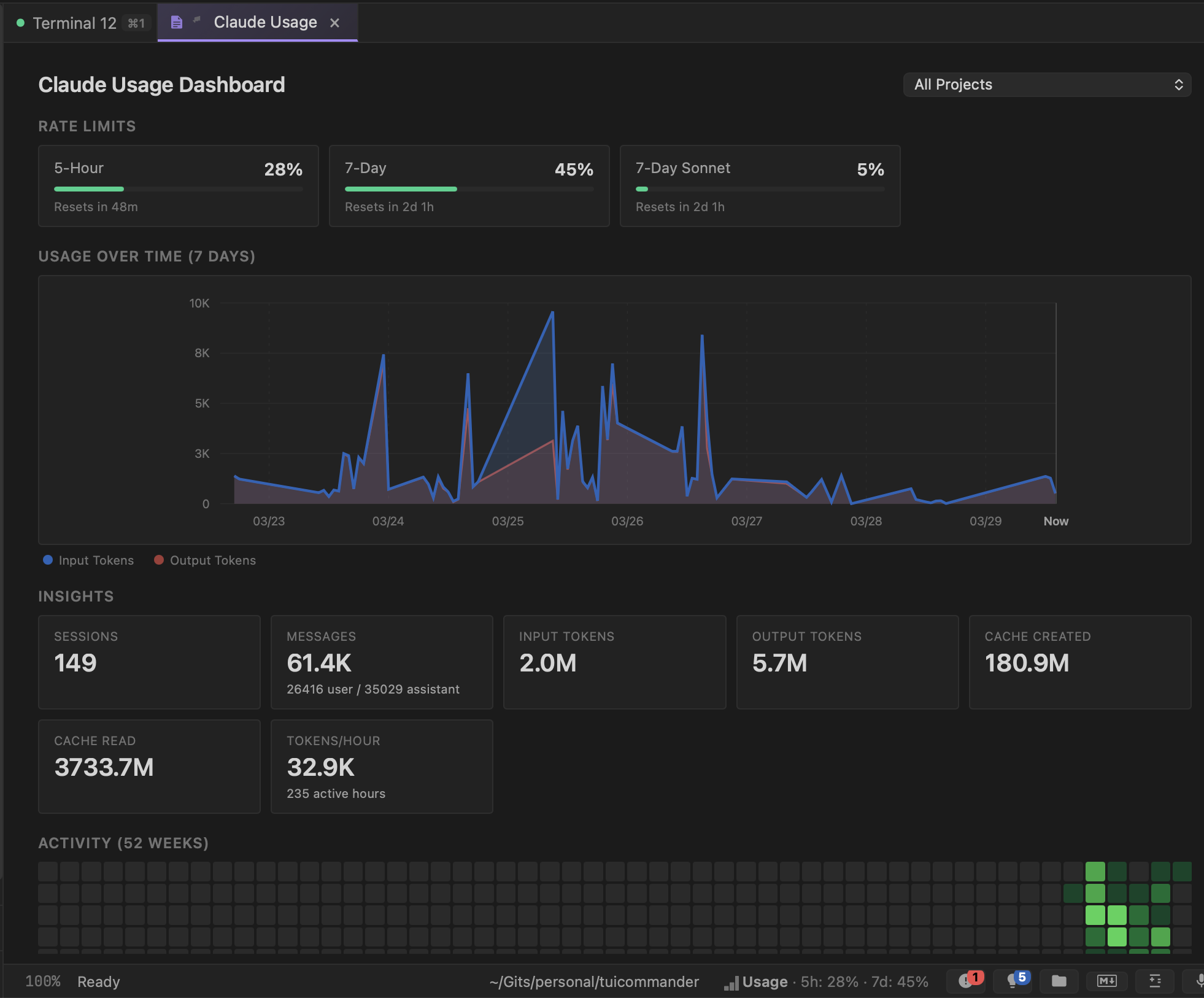 Claude Usage Dashboard showing rate limit progress bars, a 7-day token usage chart, and session insights including 149 sessions, 61.4K messages, and 7.7M total tokens